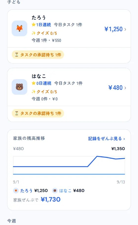 保護者ホーム画面。子どもの残高と連続日数、クイズの状況、承認待ちの一覧、家族の残高推移